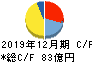 不二家 キャッシュフロー計算書 2019年12月期