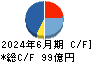 ＤＴＳ キャッシュフロー計算書 2024年6月期