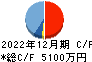 ZenmuTech キャッシュフロー計算書 2022年12月期 ZenmuTech キャッシュフロー計算書 2022年12月期