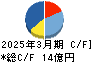 ＧＭＯフィナンシャルゲート キャッシュフロー計算書 2025年3月期