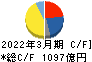 光通信 キャッシュフロー計算書 2022年3月期 光通信 キャッシュフロー計算書 2022年3月期