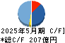 タマホーム キャッシュフロー計算書 2025年5月期