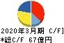 世紀東急工業 キャッシュフロー計算書 2020年3月期 世紀東急工業 キャッシュフロー計算書 2020年3月期