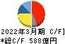 横河電機 キャッシュフロー計算書 2022年3月期