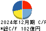 ワタミ キャッシュフロー計算書 2024年12月期