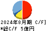 きょくとう キャッシュフロー計算書 2024年8月期