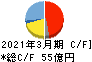 Ａ＆Ｄホロンホールディングス キャッシュフロー計算書 2021年3月期