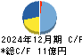ハビックス キャッシュフロー計算書 2024年12月期