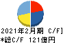 薬王堂ホールディングス キャッシュフロー計算書 2021年2月期 薬王堂ホールディングス キャッシュフロー計算書 2021年2月期