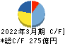 愛知製鋼 キャッシュフロー計算書 2022年3月期 愛知製鋼 キャッシュフロー計算書 2022年3月期
