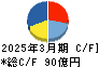 空港施設 キャッシュフロー計算書 2025年3月期 空港施設 キャッシュフロー計算書 2025年3月期