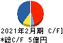 バリオセキュア キャッシュフロー計算書 2021年2月期 バリオセキュア キャッシュフロー計算書 2021年2月期