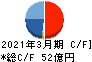 シンプレクス・ホールディングス キャッシュフロー計算書 2021年3月期