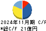 日創グループ キャッシュフロー計算書 2024年11月期