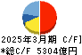三菱重工業 キャッシュフロー計算書 2025年3月期
