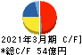 TOWA キャッシュフロー計算書 2021年3月期 TOWA キャッシュフロー計算書 2021年3月期