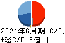 シンポ キャッシュフロー計算書 2021年6月期 シンポ キャッシュフロー計算書 2021年6月期