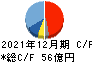 建設技術研究所 キャッシュフロー計算書 2021年12月期 建設技術研究所 キャッシュフロー計算書 2021年12月期