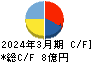 一家ホールディングス キャッシュフロー計算書 2024年3月期 一家ホールディングス キャッシュフロー計算書 2024年3月期