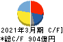 日本精工 キャッシュフロー計算書 2021年3月期