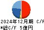 コラントッテ キャッシュフロー計算書 2024年12月期
