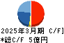 コラントッテ キャッシュフロー計算書 2025年3月期