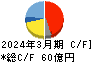 マツオカコーポレーション キャッシュフロー計算書 2024年3月期 マツオカコーポレーション キャッシュフロー計算書 2024年3月期