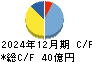 西部電機 キャッシュフロー計算書 2024年12月期