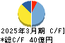 西部電機 キャッシュフロー計算書 2025年3月期 西部電機 キャッシュフロー計算書 2025年3月期