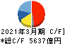 三菱電機 キャッシュフロー計算書 2021年3月期