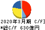 ＪＳＲ キャッシュフロー計算書 2020年3月期