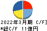 森下仁丹 キャッシュフロー計算書 2022年3月期 森下仁丹 キャッシュフロー計算書 2022年3月期