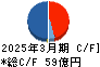 ＪＡＬＣＯホールディングス キャッシュフロー計算書 2025年3月期