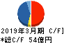 NSD キャッシュフロー計算書 2019年3月期 NSD キャッシュフロー計算書 2019年3月期