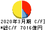 東日本旅客鉄道 キャッシュフロー計算書 2020年3月期