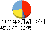 KOA キャッシュフロー計算書 2021年3月期 KOA キャッシュフロー計算書 2021年3月期