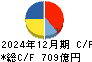 日清製粉グループ本社 キャッシュフロー計算書 2024年12月期