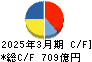 日清製粉グループ本社 キャッシュフロー計算書 2025年3月期 日清製粉グループ本社 キャッシュフロー計算書 2025年3月期