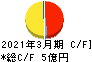 櫻島埠頭 キャッシュフロー計算書 2021年3月期 櫻島埠頭 キャッシュフロー計算書 2021年3月期