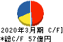 ケンコーマヨネーズ キャッシュフロー計算書 2020年3月期 ケンコーマヨネーズ キャッシュフロー計算書 2020年3月期