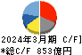 エーザイ キャッシュフロー計算書 2024年3月期