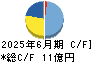 笹徳印刷 キャッシュフロー計算書 2025年6月期