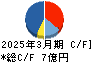 一家ホールディングス キャッシュフロー計算書 2025年3月期