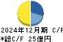 豊和工業 キャッシュフロー計算書 2024年12月期
