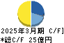 豊和工業 キャッシュフロー計算書 2025年3月期