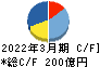 オートバックスセブン キャッシュフロー計算書 2022年3月期 オートバックスセブン キャッシュフロー計算書 2022年3月期
