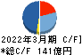 サンゲツ キャッシュフロー計算書 2022年3月期