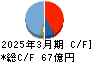 日本特殊塗料 キャッシュフロー計算書 2025年3月期