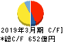 豊田合成 キャッシュフロー計算書 2019年3月期 豊田合成 キャッシュフロー計算書 2019年3月期