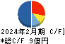 ＪＲＣ キャッシュフロー計算書 2024年2月期